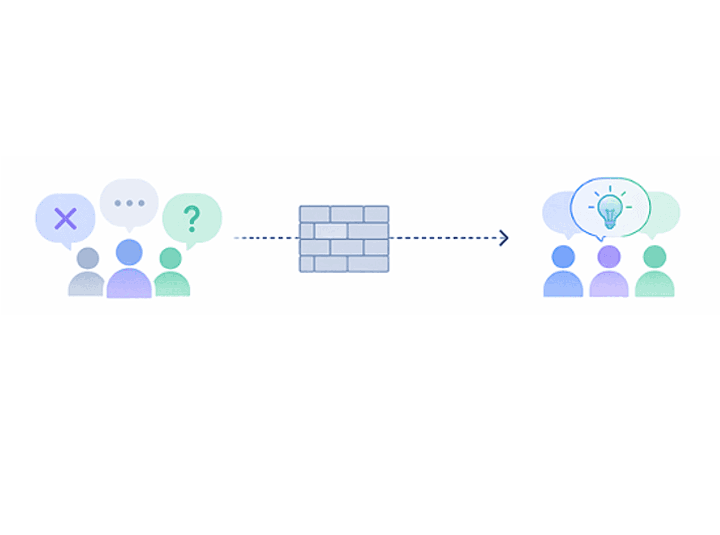 Symbolic images of moving from confusion to enlightenment. Images on left are iconic outlines of people with thought bubbles above their heads with a question mark, elipses and an X. An arrow is moving through a brick wall in the center to the same icons on the right with thought bubbles with a lightbulb.