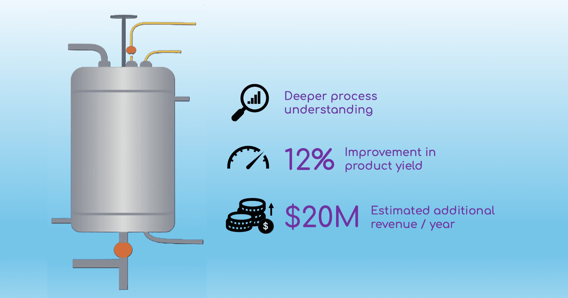 Infographic showing three outcomes from a CFD bioreactor optimization study: deeper process understanding, 12% improvement in product yield, and an estimated $20 million in additional revenue per year, illustrated alongside a large-scale bioreactor vessel.